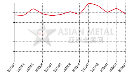 China vanadium pentoxide flake producers' sales to production ratio statistics by province by month