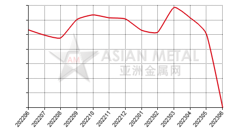 China cast iron producers' output statistics by province by month