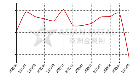 China cast iron producers' sales volume statistics by province by month