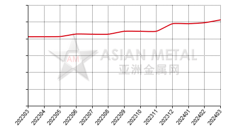 China titanium concentrate producers' production capacity statistics by province by month