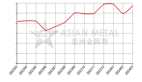 China titanium concentrate producers' output statistics by province by month
