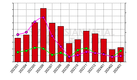 China titanium concentrate producers' inventory statistics by province by month