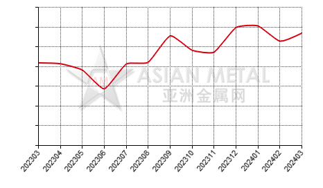 China titanium concentrate producers' sales volume statistics by province by month