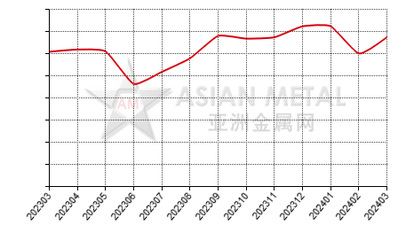 China titanium concentrate producers' operating rate statistics by province by month