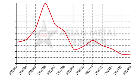 China titanium concentrate producers' inventory to production ratio statistics by province by month