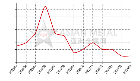 China titanium concentrate producers' days sales of inventory statistics by province by month