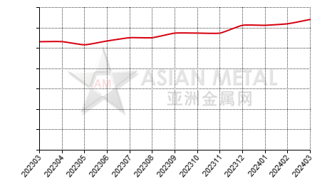China titanium concentrate producers' average production capacity statistics by province by month