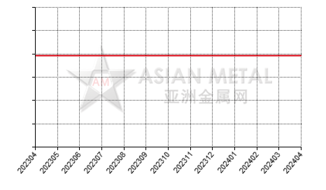 China ferrotitanium jproducers' production capacity statistics by province by month