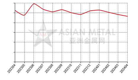 China ferrotitanium jproducers' sales to production ratio statistics by province by month