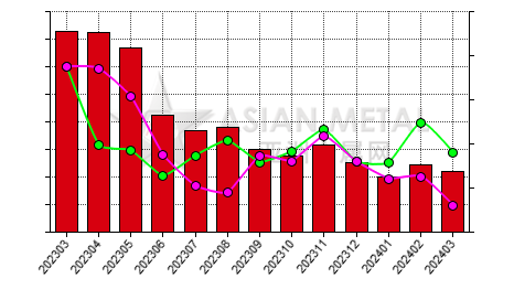 China ferrotitanium jproducers' inventory to production ratio statistics by province by month