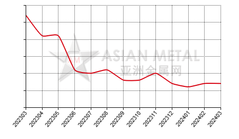 China ferrotitanium jproducers' days sales of inventory statistics by province by month