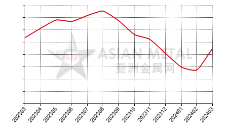 China zircon sand producers' inventory statistics by province by month
