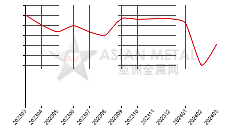 China zircon sand producers' sales volume statistics by province by month