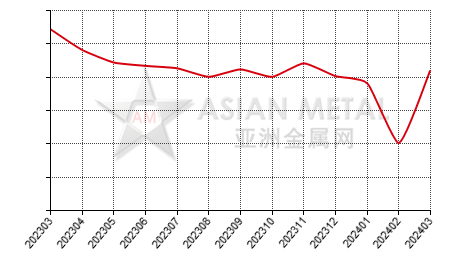 China zircon sand producers' operating rate statistics by province by month