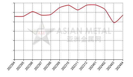 China zircon sand producers' sales to production ratio statistics by province by month