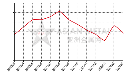 China zircon sand producers' inventory to production ratio statistics by province by month