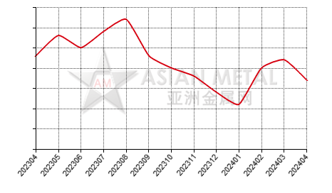 China zircon sand producers' days sales of inventory statistics by province by month