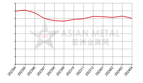 China prebaked anode producers' inventory statistics by province by month