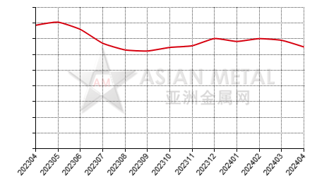 China prebaked anode producers' inventory to production ratio statistics by province by month