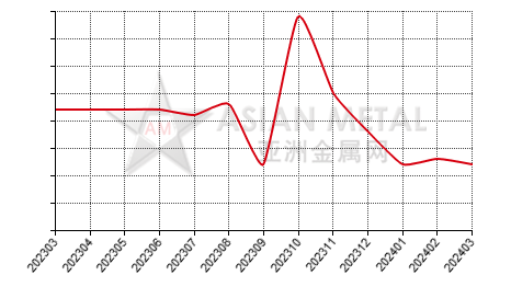 China sodium molybdate producers' days sales of inventory statistics by province by month