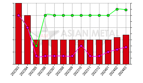 China sintered NdFeB producers inventory statistics by province by month