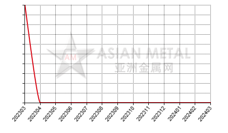 China sintered NdFeB producers days sales of inventory statistics by province by month