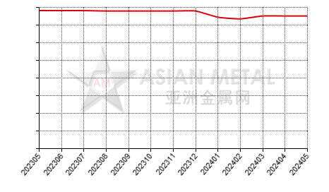 China caustic calcined magnesia producers' production capacity statistics by province by month