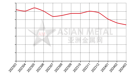 China caustic calcined magnesia producers' output statistics by province by month
