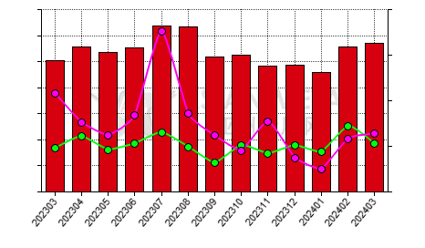 China caustic calcined magnesia producers' inventory to production ratio statistics by province by month